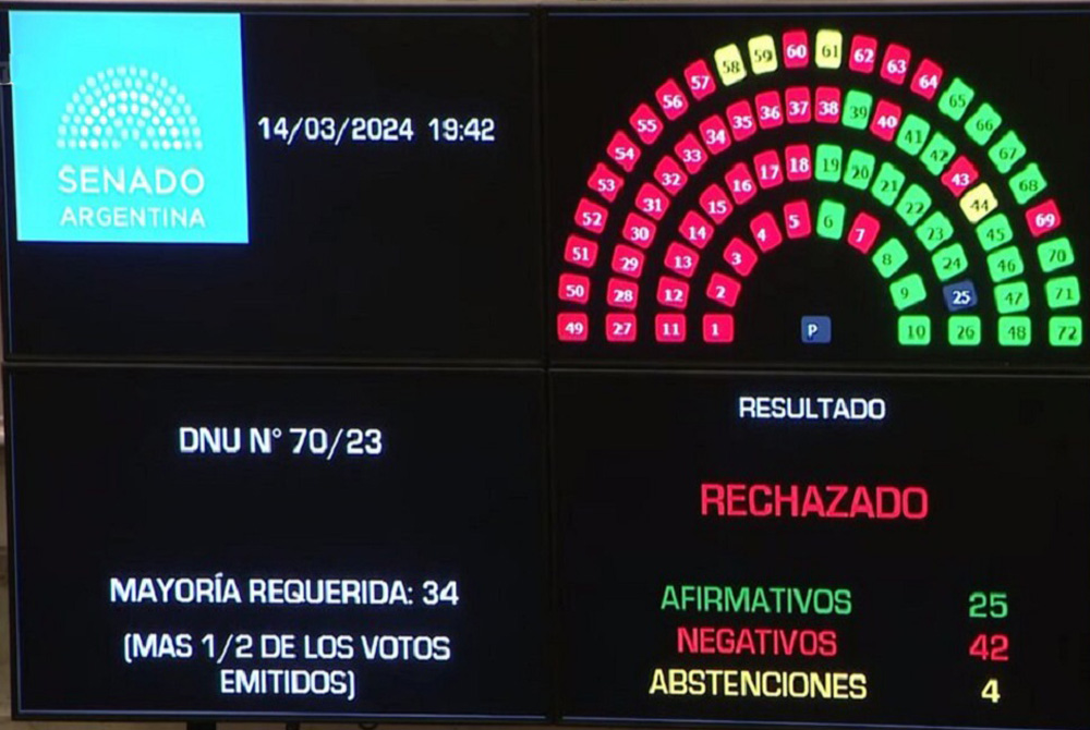 El Senado rechazó el DNU de Javier Milei, ahora se define en Diputados