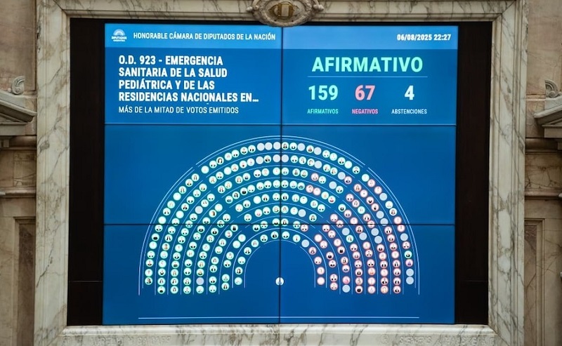 Diputados: La oposición aprobó la declaración de emergencia en pediatría