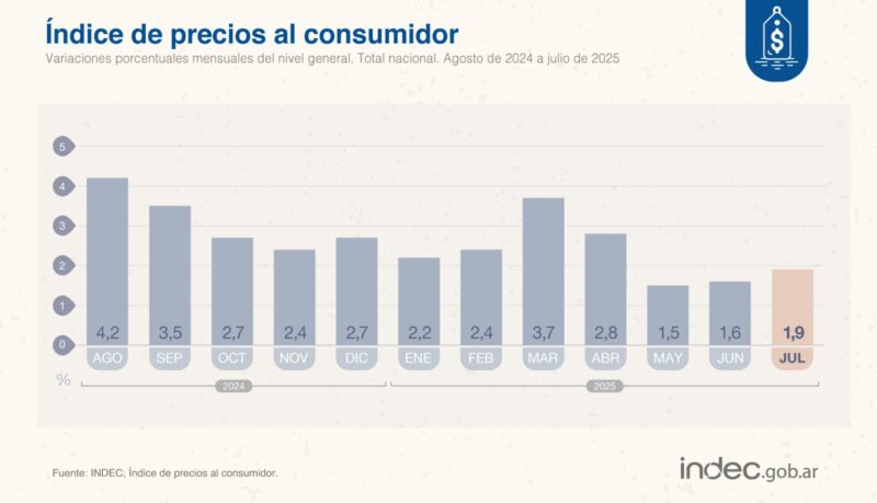 La inflación de julio creció respecto a junio y alcanzó 1,9%