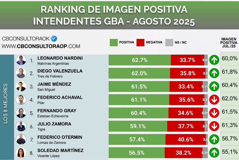Leo Nardini, el intendente mejor valorado del conurbano bonaerense