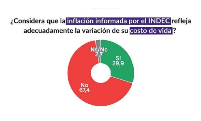 Crece la desigualdad social: más de la mitad de los argentinos se identifica como clase baja o media baja
