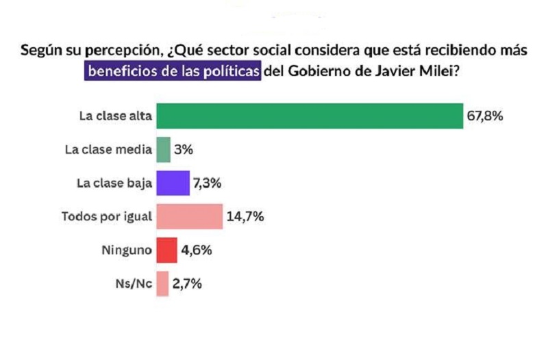 Crece la desigualdad social: más de la mitad de los argentinos se identifica como clase baja o media baja