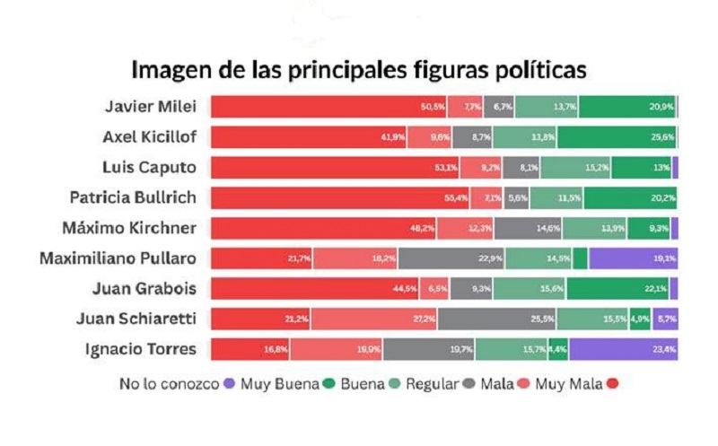 Crece la desigualdad social: más de la mitad de los argentinos se identifica como clase baja o media baja