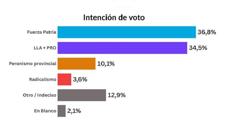 Crece la desigualdad social: más de la mitad de los argentinos se identifica como clase baja o media baja