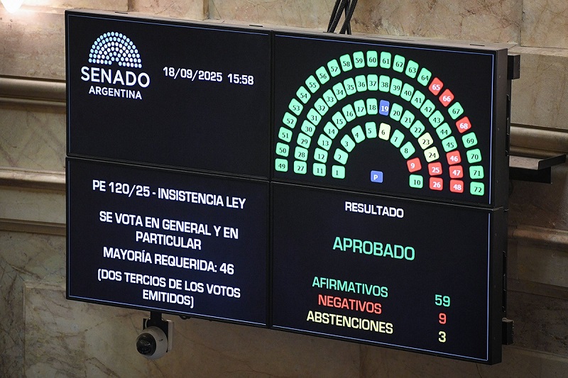 El Senado rechazó el veto a los ATN, nueva derrota del gobierno