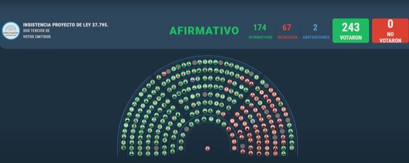 Nueva derrota de Milei: Rechazaron los vetos a universidades y el Garrahan por mayorías abrumadoras