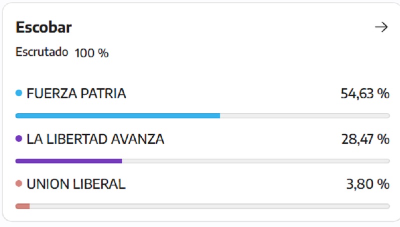Victoria de Ariel Sujarchuk en Escobar, por más de 17 puntos sobre La Libertad Avanza