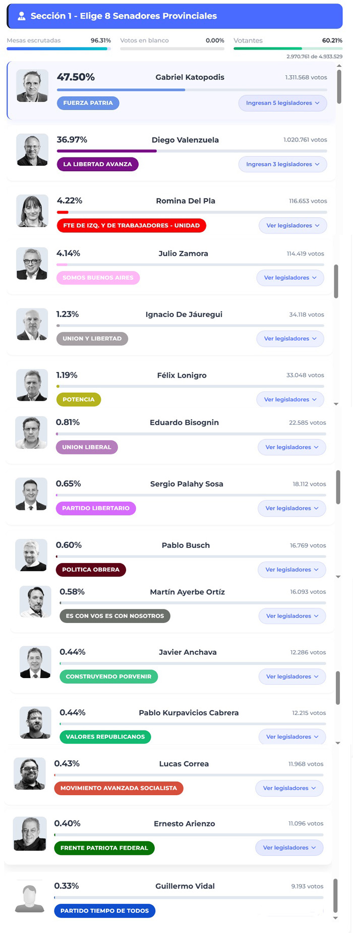 Kicillof el ganador bonaerense
