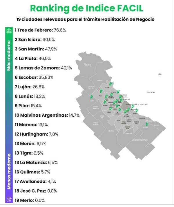 San Isidro se ubicó entre los dos municipios más eficientes para habilitar comercios en AMBA