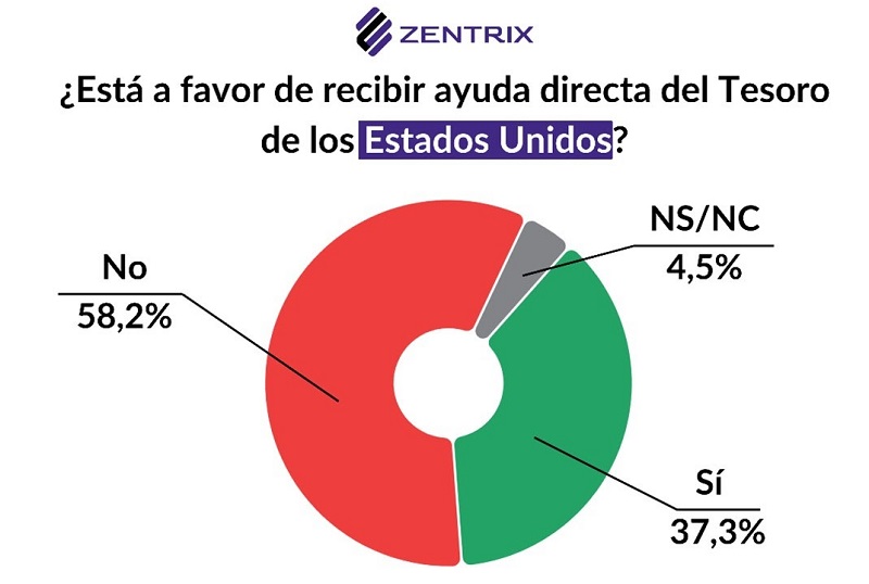Elecciones 26-O: desacuerdo con el salvataje de EE.UU. y descontento económico definen el clima social previo