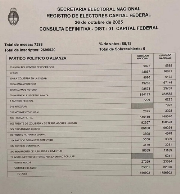 Lousteau se quedó con la última banca en Diputados por CABA
