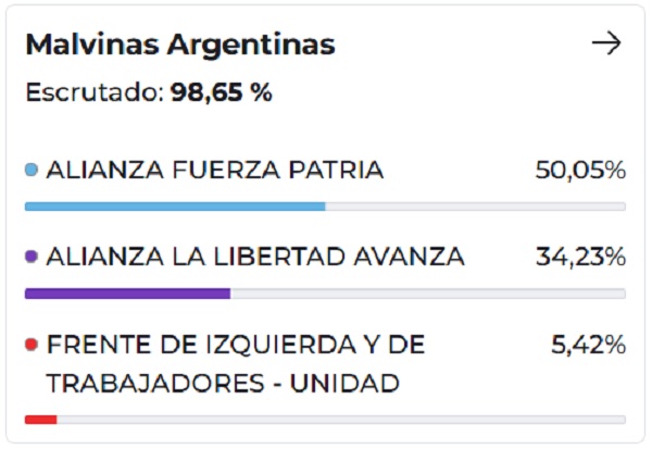 El Peronismo de Malvinas Argentinas volvió a realizar una gran elección