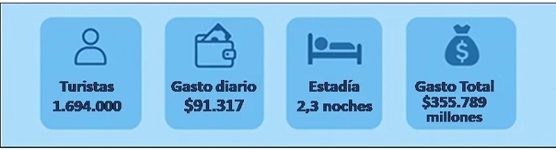 Turismo XL de Noviembre, el movimiento
