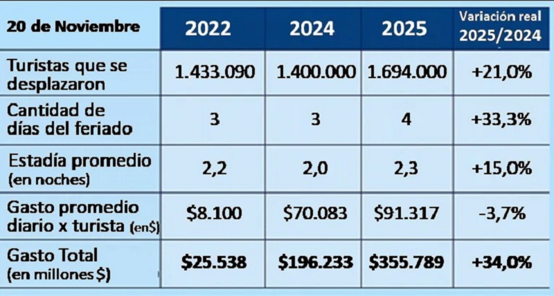 Turismo XL de Noviembre, el movimiento