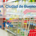 La inflación en la Ciudad de Buenos Aires en enero fue de 3,1%
