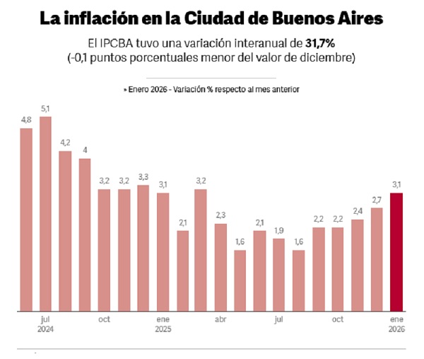 La inflación en la Ciudad de Buenos Aires en enero fue de 3,1%