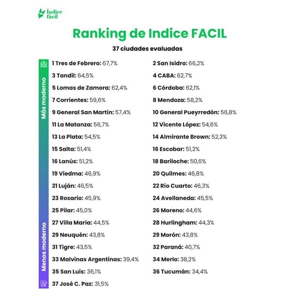San Isidro se encuentra entre los municipios más ágiles del país según el Índice FÁCIL 2025