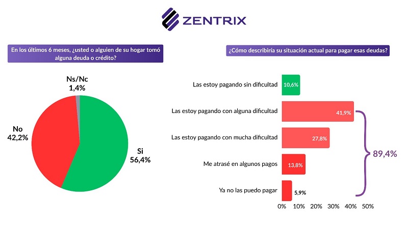 El sueldo no alcanza 56,4% de los hogares se endeuda