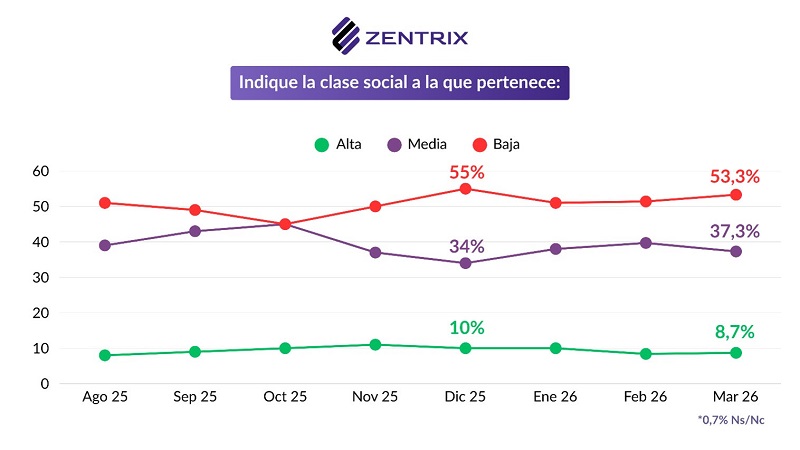 El sueldo no alcanza 56,4% de los hogares se endeuda