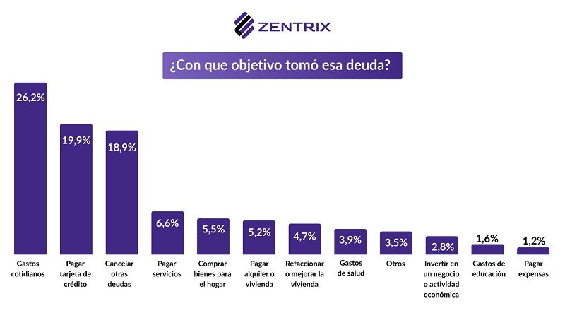 El sueldo no alcanza 56,4% de los hogares se endeuda