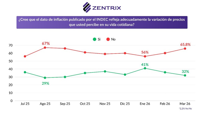 El sueldo no alcanza 56,4% de los hogares se endeuda
