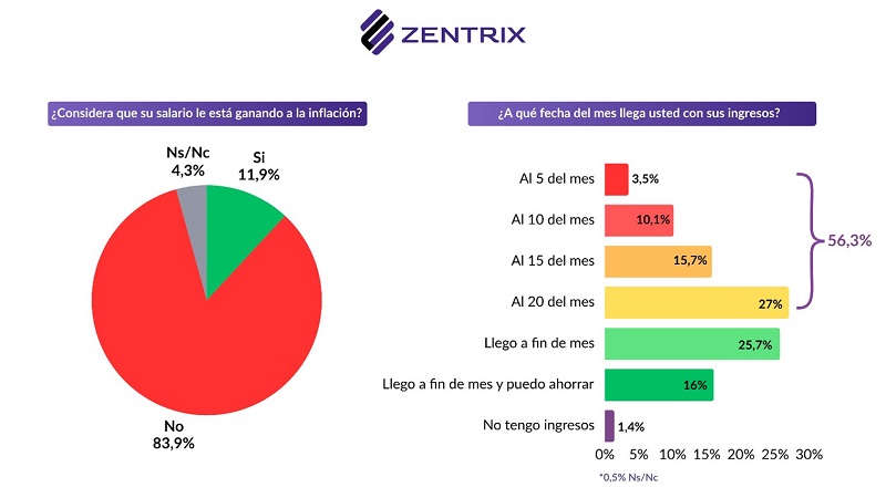 El sueldo no alcanza 56,4% de los hogares se endeuda