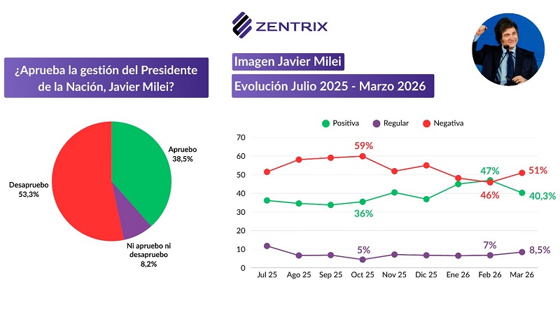 El sueldo no alcanza 56,4% de los hogares se endeuda
