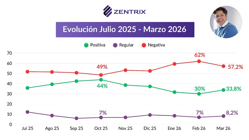 El sueldo no alcanza 56,4% de los hogares se endeuda