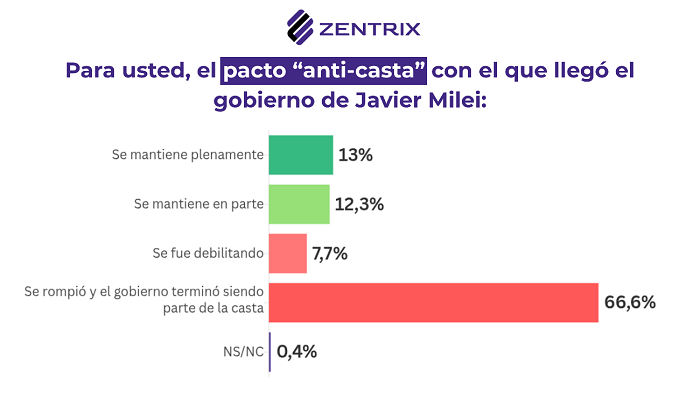 Economía y corrupción: 82% de los hogares resignó gastos para sostenerse y 67% cree que el Gobierno rompió el pacto “anticasta”