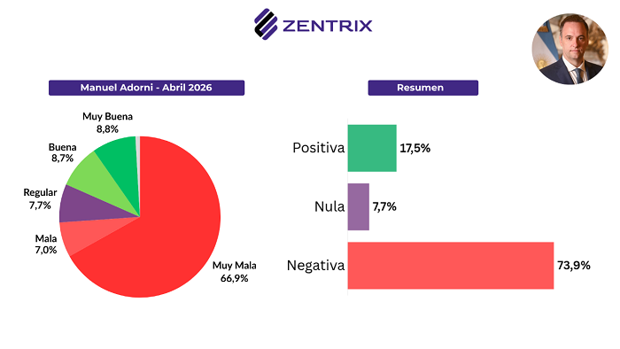 Economía y corrupción: 82% de los hogares resignó gastos para sostenerse y 67% cree que el Gobierno rompió el pacto “anticasta”
