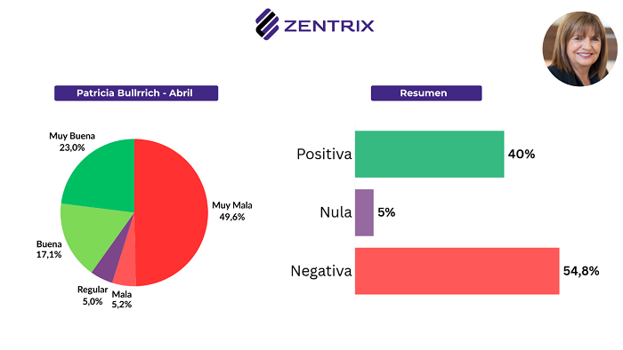 Economía y corrupción: 82% de los hogares resignó gastos para sostenerse y 67% cree que el Gobierno rompió el pacto “anticasta”