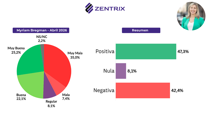 Economía y corrupción: 82% de los hogares resignó gastos para sostenerse y 67% cree que el Gobierno rompió el pacto “anticasta”