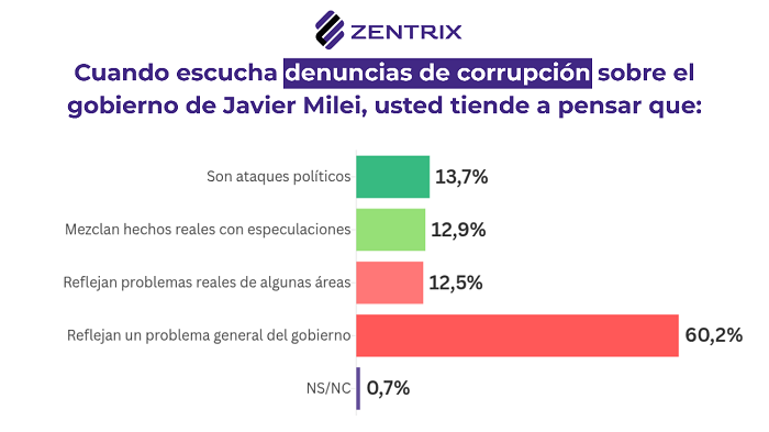 Economía y corrupción: 82% de los hogares resignó gastos para sostenerse y 67% cree que el Gobierno rompió el pacto “anticasta”