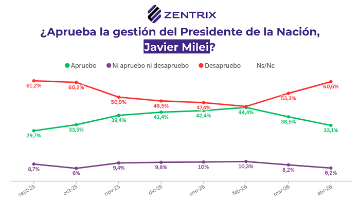 Economía y corrupción: 82% de los hogares resignó gastos para sostenerse y 67% cree que el Gobierno rompió el pacto “anticasta”