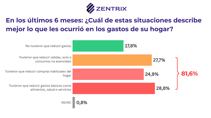 Economía y corrupción: 82% de los hogares resignó gastos para sostenerse y 67% cree que el Gobierno rompió el pacto “anticasta”