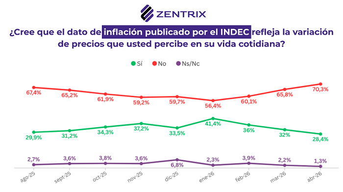 Economía y corrupción: 82% de los hogares resignó gastos para sostenerse y 67% cree que el Gobierno rompió el pacto “anticasta”