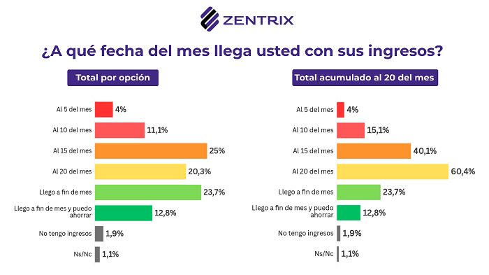 Economía y corrupción: 82% de los hogares resignó gastos para sostenerse y 67% cree que el Gobierno rompió el pacto “anticasta”
