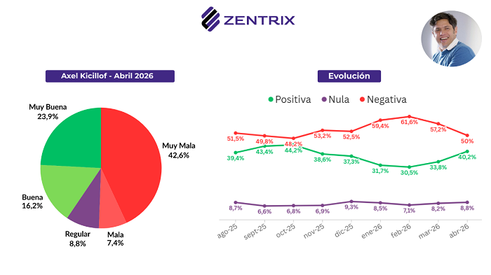 Economía y corrupción: 82% de los hogares resignó gastos para sostenerse y 67% cree que el Gobierno rompió el pacto “anticasta”