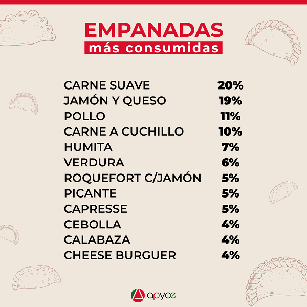 Hoy se celebra el Día Internacional de la Empanada