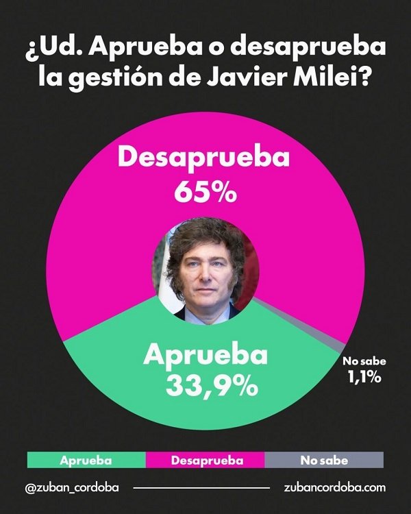 La desaprobación a Milei llega al 65% y marca un nuevo récord