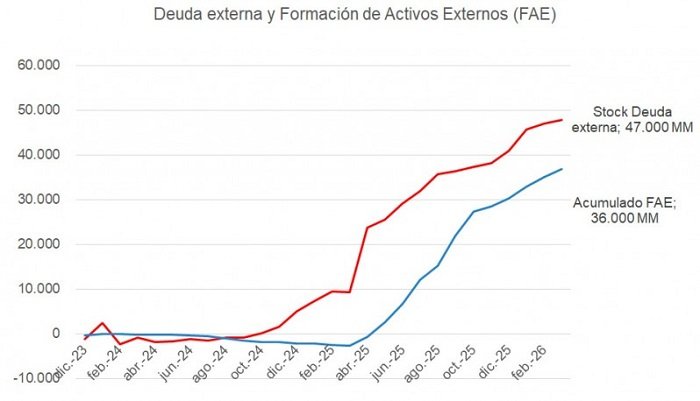 La deuda externa es la más alta de la historia y se multiplicaron por cuatro los vencimientos de corto plazo