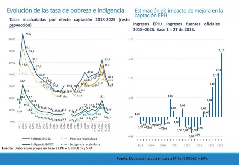 La pobreza podría ser 10 puntos más de lo que anunció el gobierno