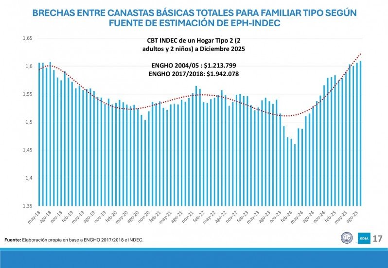 La pobreza podría ser 10 puntos más de lo que anunció el gobierno