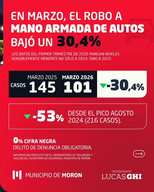 Morón se consolida la baja en el robo de autos y motos