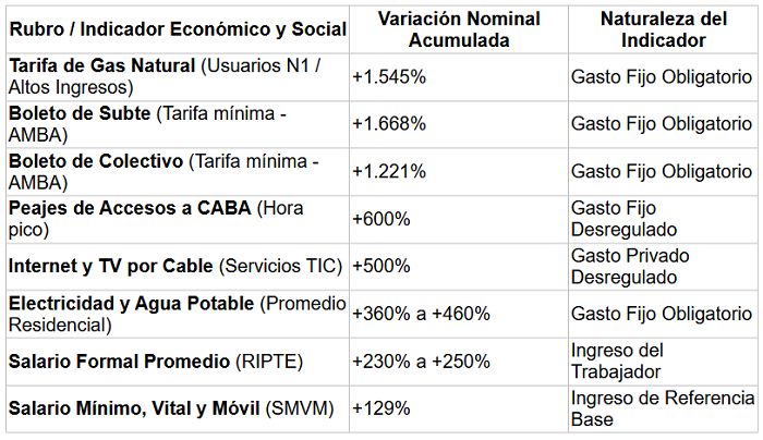 Crónica de un bolsillo: Tarifazo vs. Salarios, la brutal brecha que reconfiguró la economía hogareña en el AMBA