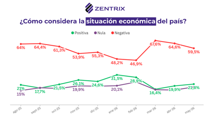 Desgaste económico, un 63% pide cambios de rumbo y para 6 de cada 10 la economía definirá su voto en 2027