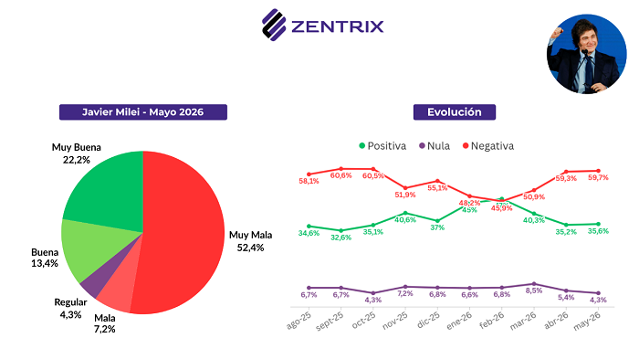 Desgaste económico, un 63% pide cambios de rumbo y para 6 de cada 10 la economía definirá su voto en 2027