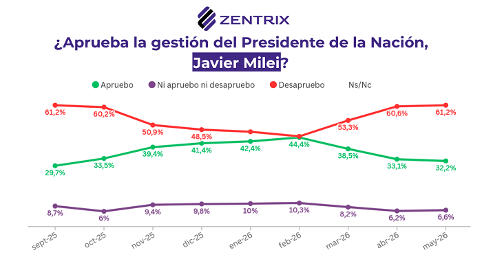 Desgaste económico, un 63% pide cambios de rumbo y para 6 de cada 10 la economía definirá su voto en 2027