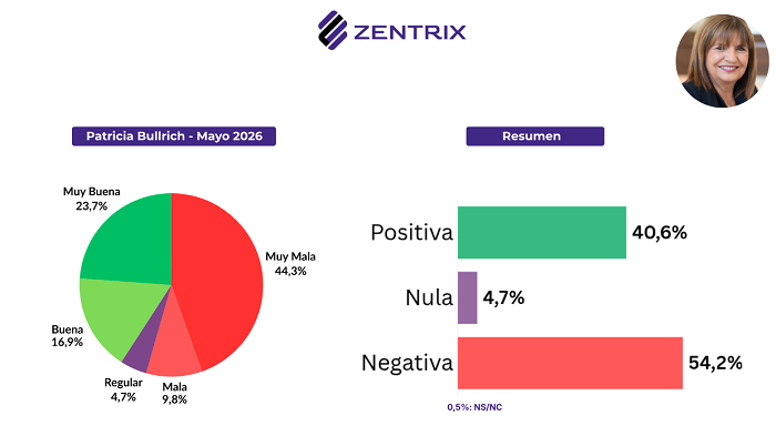 Desgaste económico, un 63% pide cambios de rumbo y para 6 de cada 10 la economía definirá su voto en 2027