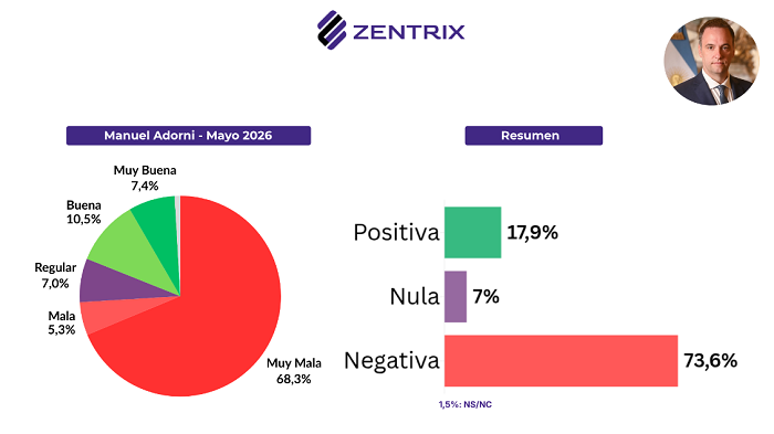 Desgaste económico, un 63% pide cambios de rumbo y para 6 de cada 10 la economía definirá su voto en 2027